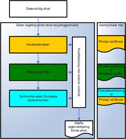 Einde-afval schema recyclinggranulaat